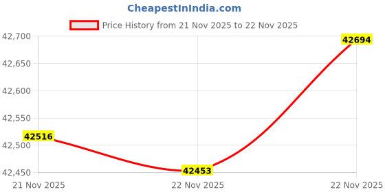 tatacliq.com Mia by Tanishq Interconnected Elegance Gold & Diamond Finger Ring mia by tanishq Price History Graph from 21 Nov 2025 to 22 Nov 2025