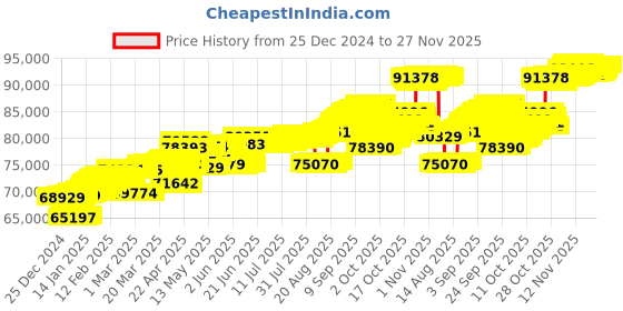 tatacliq.com Mia by Tanishq Intertwined Bonds Gold & Diamond Bangle for Women mia by tanishq Price History Graph from 25 Dec 2024 to 26 Nov 2025