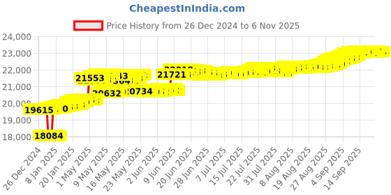 tatacliq.com Mia by Tanishq Interwoven Grace Gold & Diamond Finger Ring for Women mia by tanishq Price History Graph from 26 Dec 2024 to 6 Nov 2025