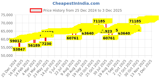 tatacliq.com Mia by Tanishq Intricate Lattice Gold & Diamond Stud Earrings for Women mia by tanishq Price History Graph from 25 Dec 2024 to 3 Dec 2025