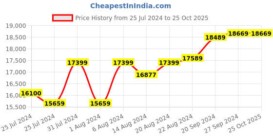 tatacliq.com Mia by Tanishq Joyful Sparkles 14k Gold & Diamond Stud Earrings mia by tanishq Price History Graph from 25 Jul 2024 to 25 Oct 2025