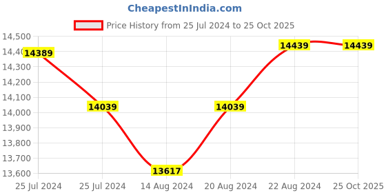 tatacliq.com Mia by Tanishq Korean Hearts 14k Yellow Gold Diamond Stud Earrings for Women mia by tanishq Price History Graph from 25 Jul 2024 to 25 Oct 2025
