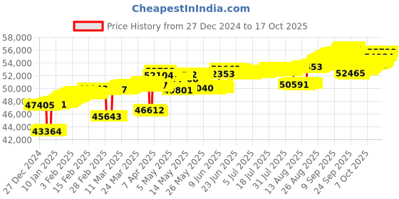 tatacliq.com Mia by Tanishq Layered Precision Gold & Diamond Finger Ring mia by tanishq Price History Graph from 27 Dec 2024 to 17 Oct 2025