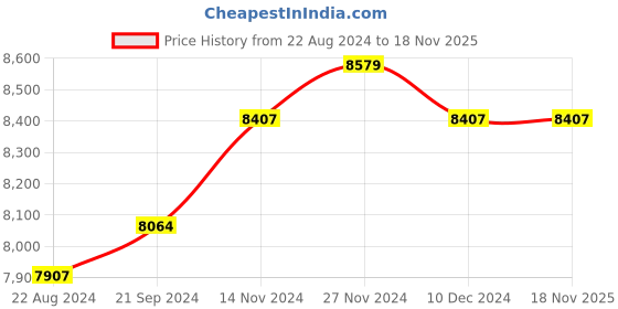 tatacliq.com Mia by Tanishq Letter A 14k Yellow Gold Initial Ring mia by tanishq Price History Graph from 22 Aug 2024 to 18 Nov 2025
