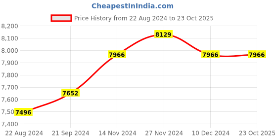 tatacliq.com Mia by Tanishq Letter B 14k Yellow Gold Initial Ring mia by tanishq Price History Graph from 22 Aug 2024 to 23 Oct 2025