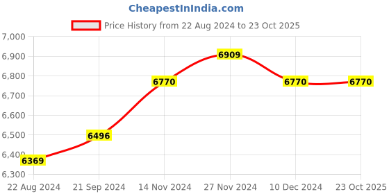 tatacliq.com Mia by Tanishq Letter C 14k Yellow Gold Initial Ring mia by tanishq Price History Graph from 22 Aug 2024 to 23 Oct 2025
