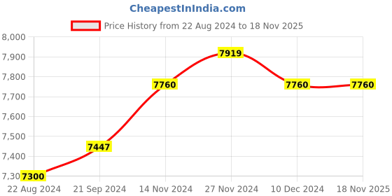 tatacliq.com Mia by Tanishq Letter D 14k Yellow Gold Initial Ring mia by tanishq Price History Graph from 22 Aug 2024 to 18 Nov 2025