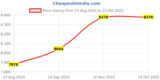 tatacliq.com Mia by Tanishq Letter H 14k Yellow Gold Initial Ring mia by tanishq Price History Graph from 23 Aug 2024 to 23 Oct 2025