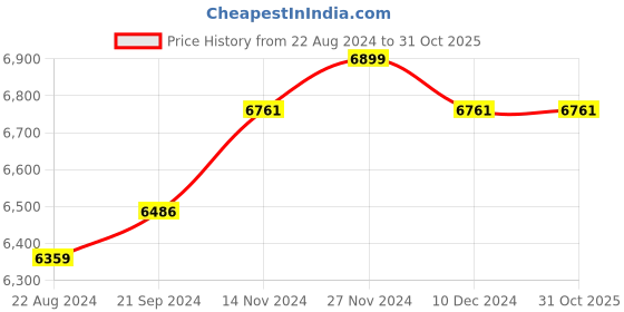 tatacliq.com Mia by Tanishq Letter I 14k Yellow Gold Initial Ring mia by tanishq Price History Graph from 22 Aug 2024 to 30 Oct 2025