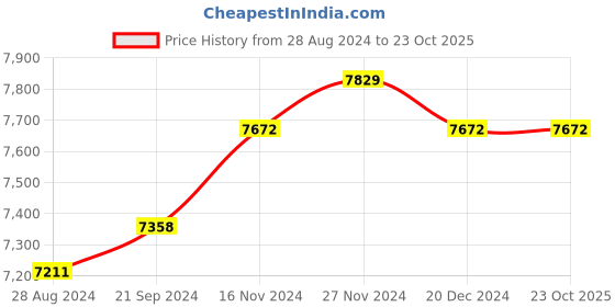 tatacliq.com Mia by Tanishq Letter J 14k Yellow Gold Initial Ring mia by tanishq Price History Graph from 28 Aug 2024 to 23 Oct 2025