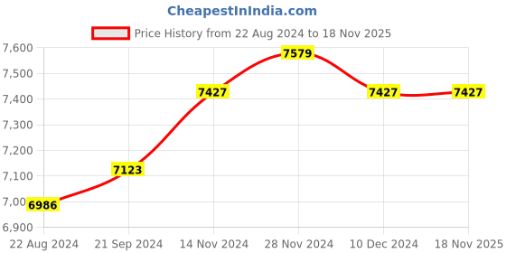 tatacliq.com Mia by Tanishq Letter J 14k Yellow Gold Initial Ring mia by tanishq Price History Graph from 22 Aug 2024 to 18 Nov 2025