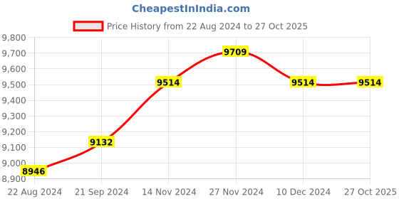 tatacliq.com Mia by Tanishq Letter M 14k Yellow Gold Initial Ring mia by tanishq Price History Graph from 22 Aug 2024 to 26 Oct 2025