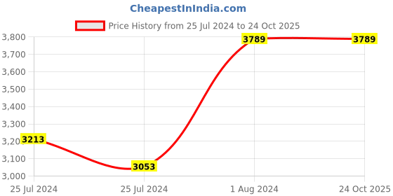 tatacliq.com Mia by Tanishq Letter P 14k Gold Pendant without Chain for Women mia by tanishq Price History Graph from 25 Jul 2024 to 22 Oct 2025