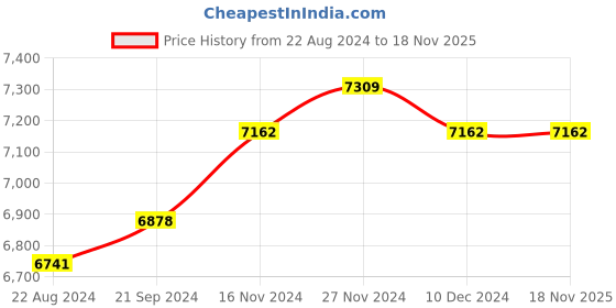 tatacliq.com Mia by Tanishq Letter P 14k Yellow Gold Initial Ring mia by tanishq Price History Graph from 22 Aug 2024 to 18 Nov 2025