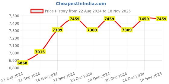 tatacliq.com Mia by Tanishq Letter S 14k Yellow Gold Initial Ring mia by tanishq Price History Graph from 22 Aug 2024 to 18 Nov 2025