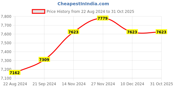 tatacliq.com Mia by Tanishq Letter T 14k Yellow Gold Initial Ring mia by tanishq Price History Graph from 22 Aug 2024 to 30 Oct 2025