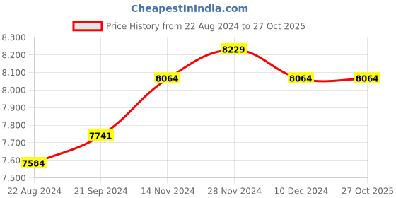 tatacliq.com Mia by Tanishq Letter U 14k Yellow Gold Initial Ring mia by tanishq Price History Graph from 22 Aug 2024 to 26 Oct 2025