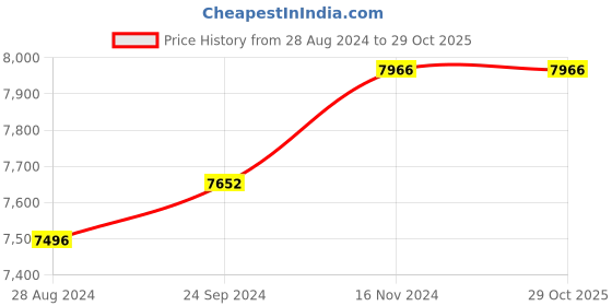 tatacliq.com Mia by Tanishq Letter W 14k Yellow Gold Initial Ring mia by tanishq Price History Graph from 28 Aug 2024 to 29 Oct 2025