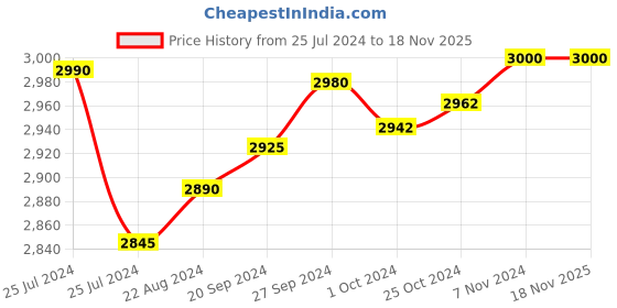 tatacliq.com Mia by Tanishq Letter Y 14k Gold Pendant without Chain for Women mia by tanishq Price History Graph from 25 Jul 2024 to 17 Nov 2025