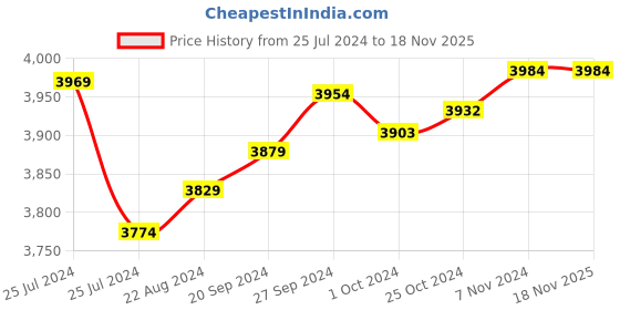 tatacliq.com Mia by Tanishq Letter Z 14k Gold Pendant without Chain for Women mia by tanishq Price History Graph from 25 Jul 2024 to 17 Nov 2025