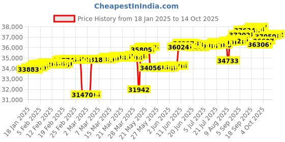 tatacliq.com Mia by Tanishq Linked Brilliance Gold & Diamond Finger Ring for Women mia by tanishq Price History Graph from 18 Jan 2025 to 14 Oct 2025