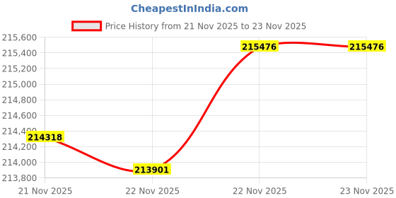 tatacliq.com Mia by Tanishq Lippan Brilliance Gold & Diamond Bangle mia by tanishq Price History Graph from 21 Nov 2025 to 23 Nov 2025