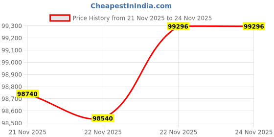 tatacliq.com Mia by Tanishq Lippan Elegance Gold & Diamond Bangle mia by tanishq Price History Graph from 21 Nov 2025 to 23 Nov 2025