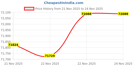 tatacliq.com Mia by Tanishq Lippan Glow Gold & Diamond Hoop Earrings mia by tanishq Price History Graph from 21 Nov 2025 to 24 Nov 2025