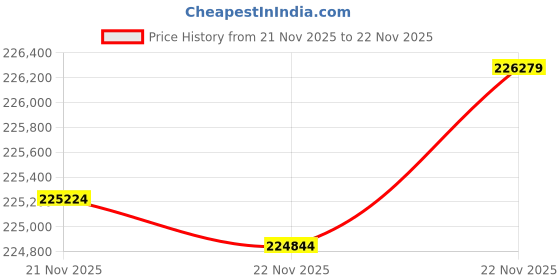 tatacliq.com Mia by Tanishq Lippan Luster Gold & Diamond Necklace mia by tanishq Price History Graph from 21 Nov 2025 to 22 Nov 2025