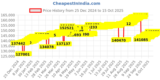 tatacliq.com Mia by Tanishq Lippan Sparkle Gold & Diamond Bangle for Women mia by tanishq Price History Graph from 25 Dec 2024 to 15 Oct 2025