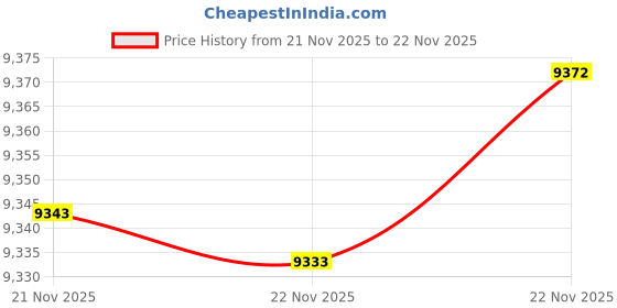 tatacliq.com Mia by Tanishq Lippan Tapestry Gold & Diamond Nose Pin mia by tanishq Price History Graph from 21 Nov 2025 to 22 Nov 2025