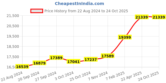 tatacliq.com Mia by Tanishq Lock Charm/Treasure Lock/Keepsake Lock 14k Gold Necklace Set mia by tanishq Price History Graph from 22 Aug 2024 to 22 Oct 2025