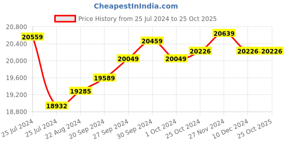 tatacliq.com Mia by Tanishq Lolite's Moonlit Odyssey 14k Gold Dangler Earrings mia by tanishq Price History Graph from 25 Jul 2024 to 24 Oct 2025
