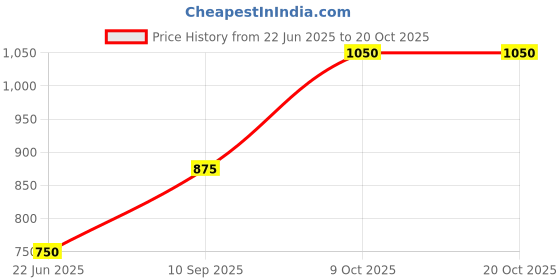 tatacliq.com Mia by Tanishq Lotus 999 5gm Silver Coin mia by tanishq Price History Graph from 22 Jun 2025 to 19 Oct 2025