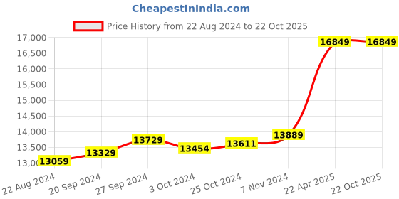 tatacliq.com Mia by Tanishq Love Key 14k Gold Necklace Set mia by tanishq Price History Graph from 22 Aug 2024 to 22 Oct 2025