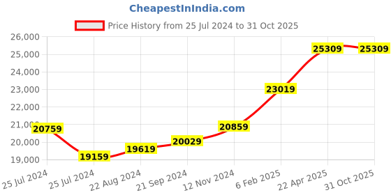 tatacliq.com Mia by Tanishq Love Sync Band 18k Gold Couple Ring (Single Quantity) mia by tanishq Price History Graph from 25 Jul 2024 to 31 Oct 2025