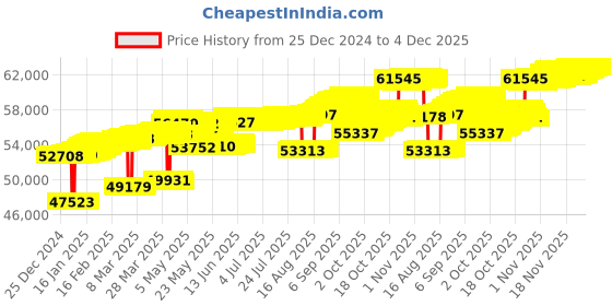 tatacliq.com Mia by Tanishq Luminous Cascade Gold & Diamond Drop Earrings for Women mia by tanishq Price History Graph from 25 Dec 2024 to 4 Dec 2025