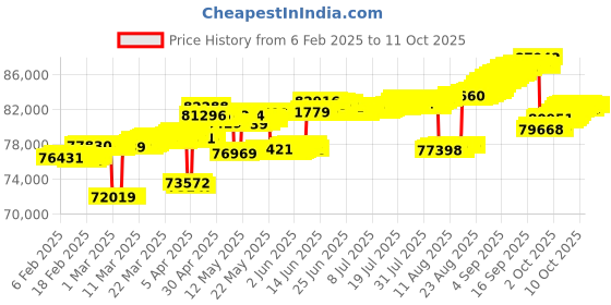 tatacliq.com Mia by Tanishq Luminous Connect Gold & Diamond Bangle for Women mia by tanishq Price History Graph from 6 Feb 2025 to 10 Oct 2025