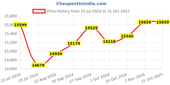 tatacliq.com Mia by Tanishq Luminous Splendor 14k Gold Star-Inspired Stud Earrings mia by tanishq Price History Graph from 25 Jul 2024 to 30 Oct 2025
