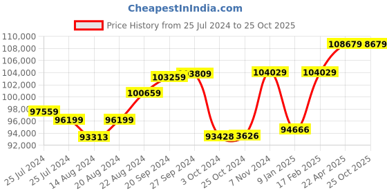 tatacliq.com Mia by Tanishq Lustrous Star Drops 14k Gold & Diamond Dangler Earrings mia by tanishq Price History Graph from 25 Jul 2024 to 25 Oct 2025