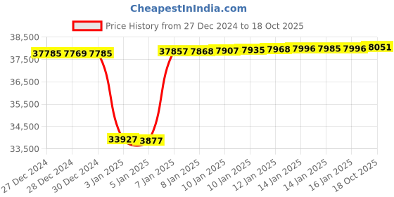 tatacliq.com Mia by Tanishq Luxe Link Gold & Diamond Finger Ring for Women mia by tanishq Price History Graph from 27 Dec 2024 to 18 Oct 2025