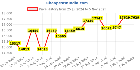 tatacliq.com Mia by Tanishq Mamma Mia 14 KT Yellow Gold Bubble it Up! Stud Earrings for Kids mia by tanishq Price History Graph from 25 Jul 2024 to 3 Nov 2025