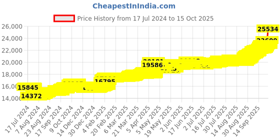 tatacliq.com Mia by Tanishq Mango Leaf 22k (916) 2gm Gold Coin mia by tanishq Price History Graph from 17 Jul 2024 to 15 Oct 2025
