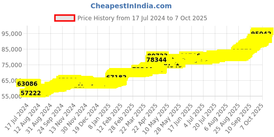 tatacliq.com Mia by Tanishq Mango Leaf 22k (916) 8gm Gold Coin mia by tanishq Price History Graph from 17 Jul 2024 to 7 Oct 2025
