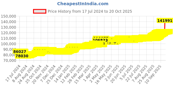 tatacliq.com Mia by Tanishq Mango Leaf 24k (999) 10gm Gold Coin mia by tanishq Price History Graph from 17 Jul 2024 to 20 Oct 2025