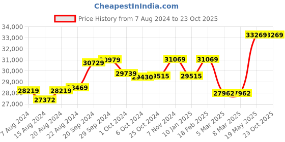 tatacliq.com Mia by Tanishq Meteor Trail 14k Diamond Finger Ring mia by tanishq Price History Graph from 7 Aug 2024 to 23 Oct 2025