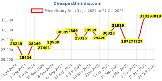 tatacliq.com Mia by Tanishq Meteor Trail 14k Diamond Finger Ring mia by tanishq Price History Graph from 31 Jul 2024 to 20 Oct 2025