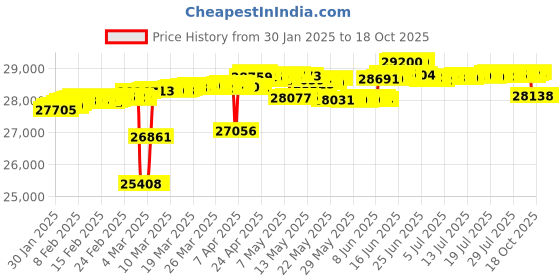 tatacliq.com Mia by Tanishq Mia by Tanishq Chic Sparkle Gold & Diamond Drop Earrings mia by tanishq Price History Graph from 30 Jan 2025 to 18 Oct 2025