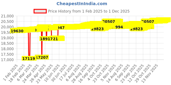 tatacliq.com Mia by Tanishq Mia by Tanishq Dancing Beam Gold & Diamond Nose Pin mia by tanishq Price History Graph from 1 Feb 2025 to 30 Nov 2025