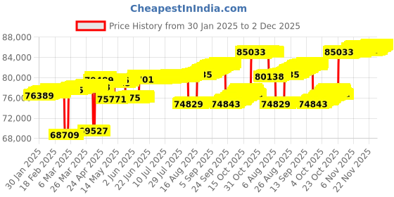 tatacliq.com Mia by Tanishq Mia by Tanishq Disco Pulse Gold & Diamond Finger Ring mia by tanishq Price History Graph from 30 Jan 2025 to 2 Dec 2025